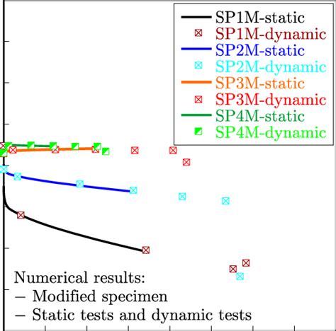 Average Stress Triaxiality Versus Plastic Strain For All Modified