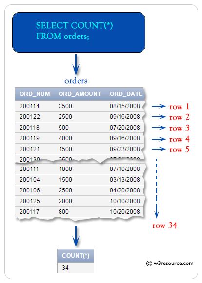 Sql Count Function W Resource