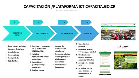 Desarrollo Turístico Instituto Costarricense De Turismo Ict