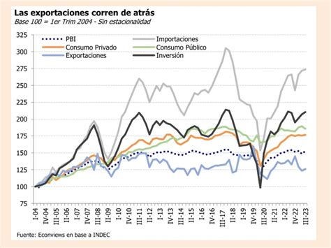 Pronóstico 2024 Cuándo Volvería A Crecer La Economía Argentina Según