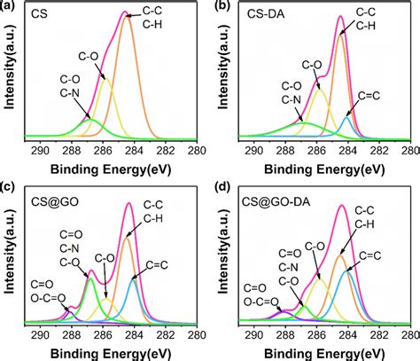 XPS Results Of The C1s Spectra Of CS CS DA CS GO CS GO DA And