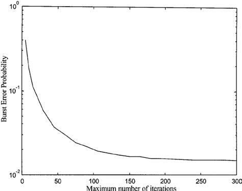 burst error probability   maximum number  iterations
