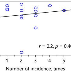 Relationship Between Patients Age And The Incidence Rate Of