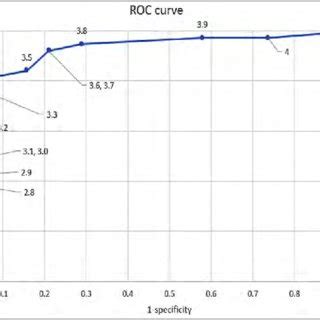 Roc Curve To Find Cut Off Value Of Serum Albumin Level On Day Of