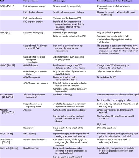 Clinical Trial Endpoints Summary Of Advantages And Potential Pitfalls