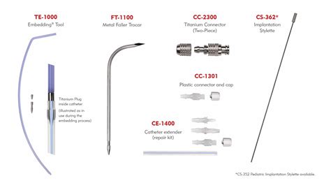 Dialysis Catheter Types