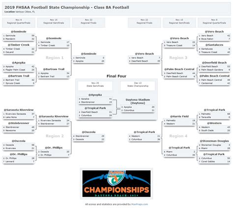 2019 FHSAA Football State Championship Bracket