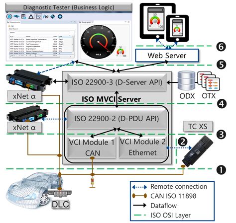 Vehicle Diagnostics Goes Mobile