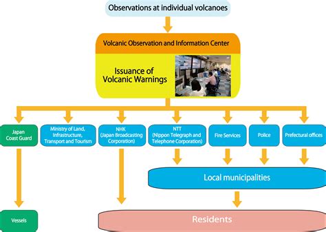 Volcanic Warnings and Volcanic Alert Levels | Japan Meteorological Agency