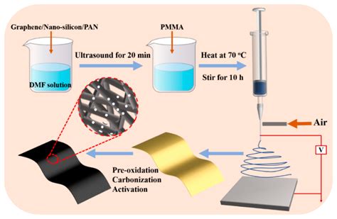 Energies Free Full Text Constructing High Performance Carbon