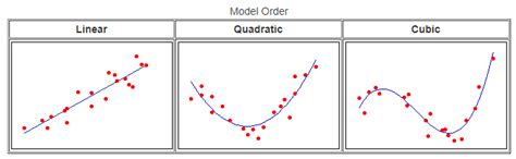 Curve Fitting Regression Analysis Using Matlab Projects Skill Lync