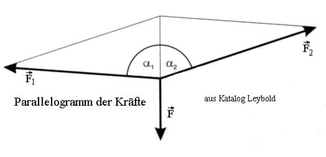 Kr Fteaddition Und Zerlegung Leifi Physik