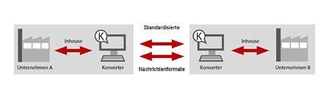 EDI Daten automatisiert übermitteln Mittelstand Digital Zentrum