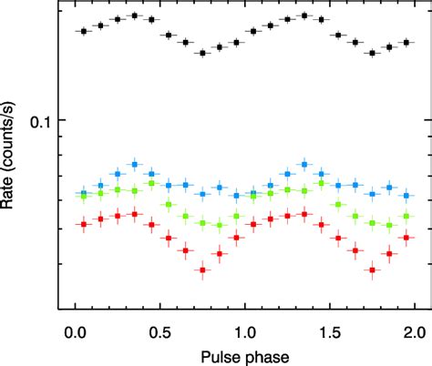 The Pulse Profile Of Ulx In Energy Bands Of Kev Black