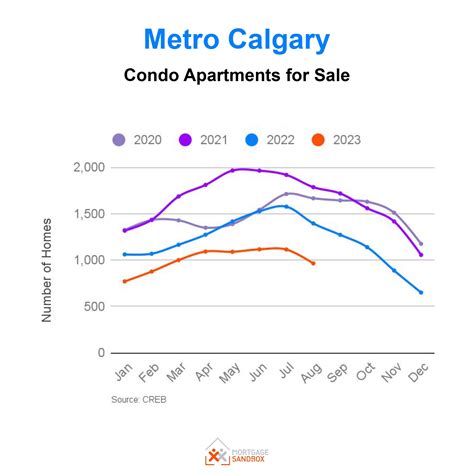 Metro Calgary Home Price Forecast Mortgage Sandbox