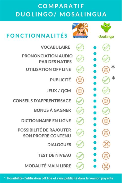 Comparatif Duolingo Mosalingua Quelle Appli Pour Apprendre Une Langue