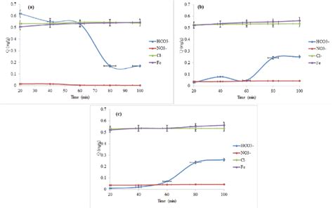 Effect Of The Iron And Anions Adsorption Time On Adsorption Capacity