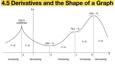 4.5 Derivatives and the Shape of a Graph – CALCULUS 1 MAT 301-1202