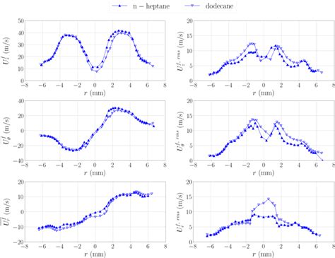 4 Radial Profiles Of The Velocity Components At Z 2 1 Mm Without