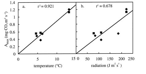 Fits Of Two Models Relating The Light Saturated Co 2 Assimilation Rate