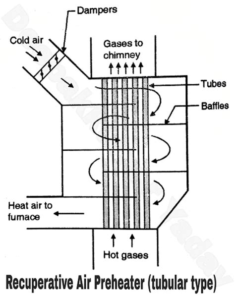 Air Preheater In Thermal Power Plant