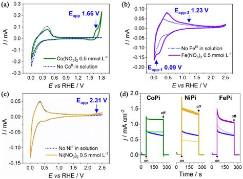 Cyclic Voltammetry At Mv S To Wo Bivo Into Mol L Na