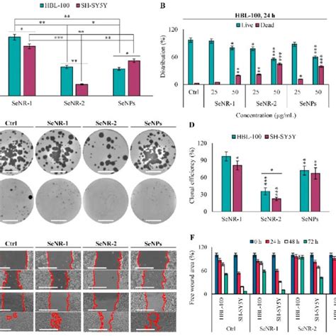 Cytotoxic Activity And Antiproliferative Activity Of Se Nanomaterials