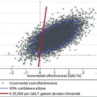 Cost Effectiveness Plane QALY Quality Adjusted Life Year