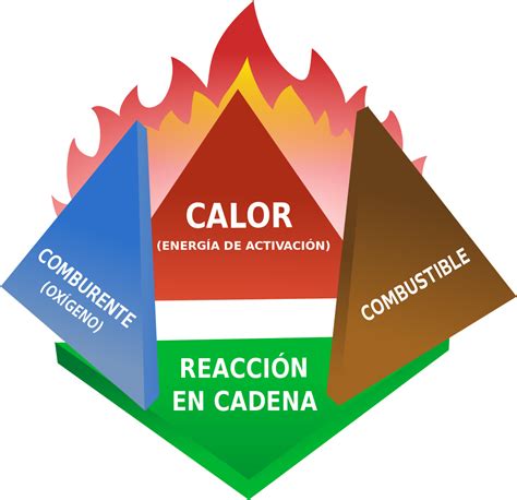 Download Fire Triangle Concept Spanish