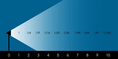 Rules For Perfect Lighting Understanding The Inverse Square Law