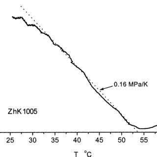 Temperature Dependence Of Modulus A K Sin W Measured With U