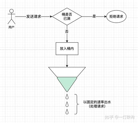 高并发面试必问，常见四大限流算法实现原理 知乎