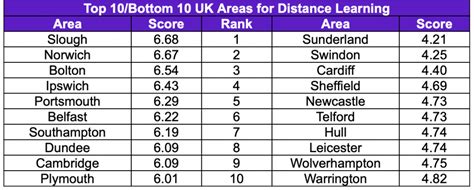 Swindon Ranked Second Least Favourable City For Distance Learners