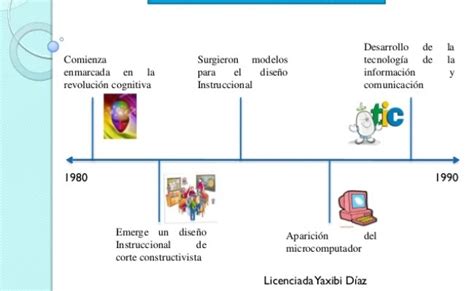 Linea Del Tiempo Sobre La Teoria Del Diseno Instruccional Timeline Images