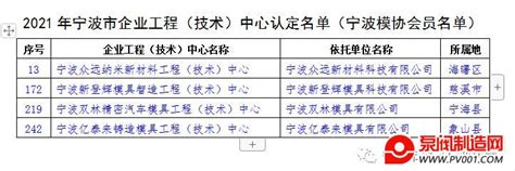 宁波市模具行业协会4家企业被认定为“2021年宁波市企业工程（技术）中心认定名单