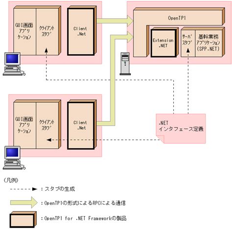 122 クライアントサーバシステムの形態 Tp1client For Net Framework 使用の手引