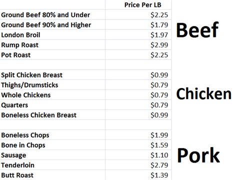 How To Save Money On Meat Plus My Price List Meat Prices Saving