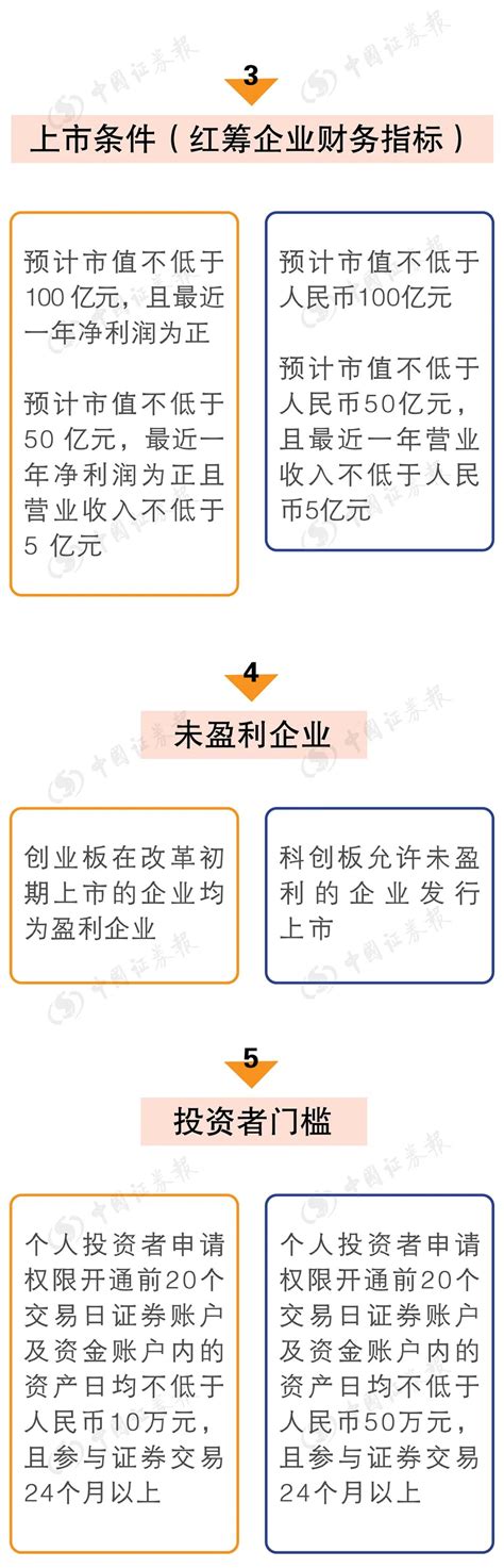 一圖看懂創業板註冊制與科創板有哪些不同？ Smart Stock Lab股票實驗室