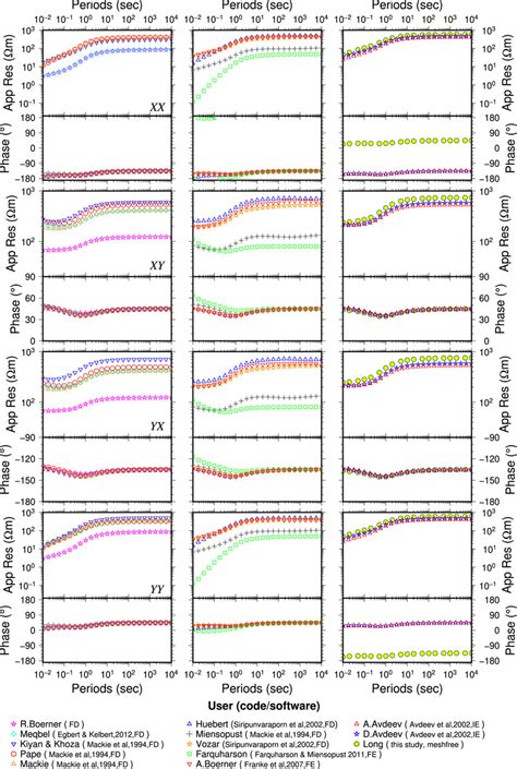 Frontiers Meshfree Modelling Of Magnetotelluric And Controlled Source