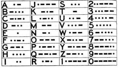 Historia Del Tel Grafo Y C Digo Morse Res Men De La Evoluci N