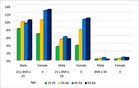 Prevalence Of Overweight And Obesity By Age And Gender Bmi Body Mass