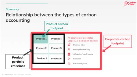 Product Carbon Footprint Explained CarbonChain