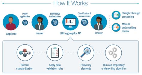 Use Of Ai In Life Insurance Underwriting By Artivaticai