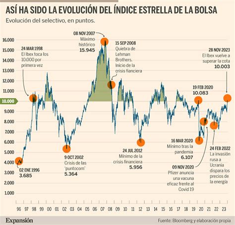 El Ibex 35 Conquista Los 10 000 Puntos Por Primera Vez Desde Febrero De