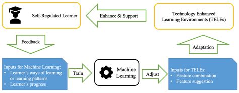 Metacognition Learning