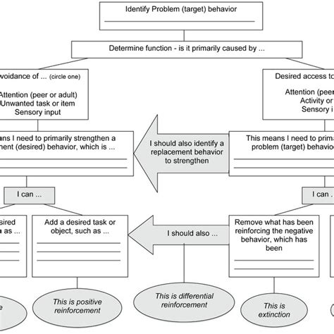 PDF Behavior Intervention Flow Chart A Strategic Tool For Managing