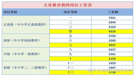 中小学教师转正定级时如何初定岗位等级，中小学教师岗位和薪级工资对照表 知乎