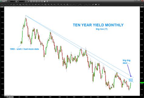 Long Bond Since Updated Bart S Charts