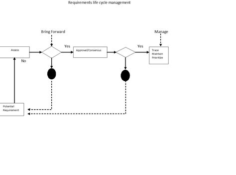 Requirements Lifecycle Management The Functional Ba