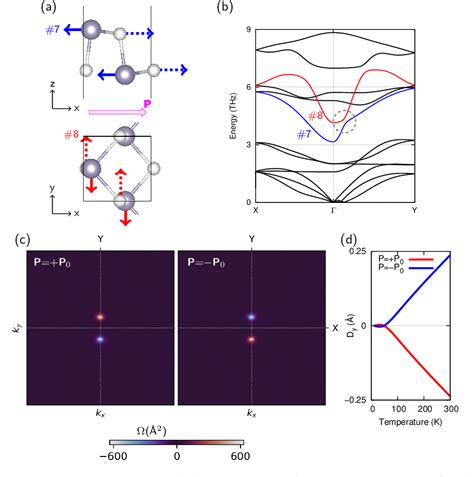 Figure From Ferroelectricity Driven Phonon Berry Curvature And